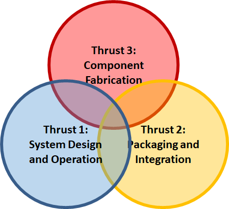 Integrated Thrust Diagram